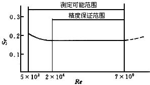 渦街流量計工作原理是什么？