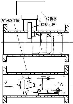 渦街流量計工作原理是什么？