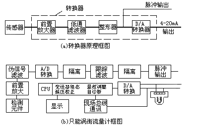 渦街流量計工作原理是什么？