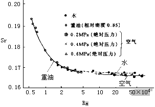 渦街流量計工作原理是什么？