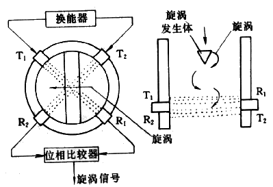 渦街流量計工作原理是什么？