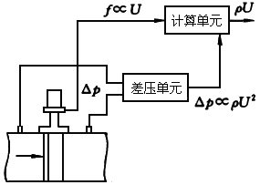 渦街流量計工作原理是什么？