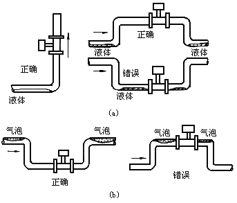 渦街流量計工作原理是什么？