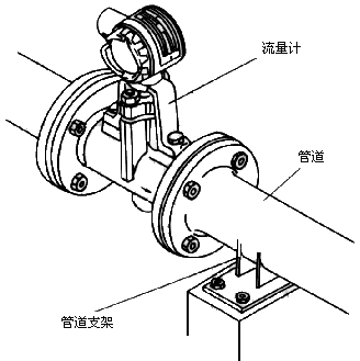 渦街流量計工作原理是什么？